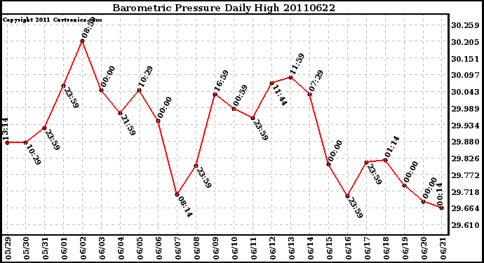 Milwaukee Weather Barometric Pressure Daily High