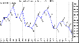 Milwaukee Weather Barometric Pressure Daily Low