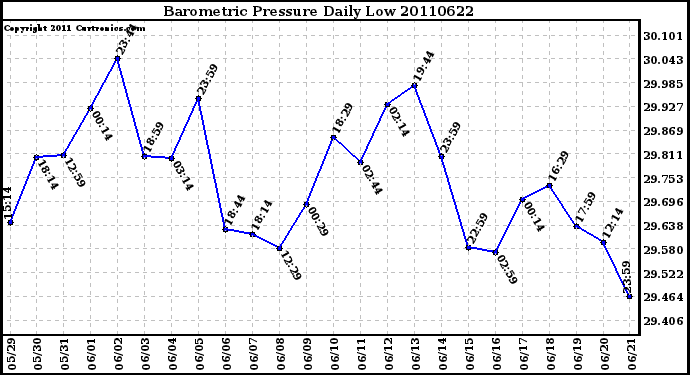 Milwaukee Weather Barometric Pressure Daily Low