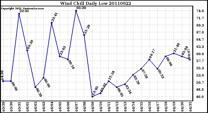 Milwaukee Weather Wind Chill Daily Low