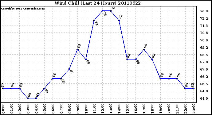 Milwaukee Weather Wind Chill (Last 24 Hours)