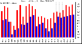 Milwaukee Weather Dew Point Daily High/Low