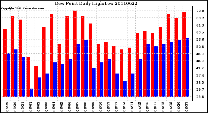 Milwaukee Weather Dew Point Daily High/Low