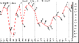 Milwaukee Weather Dew Point Daily High