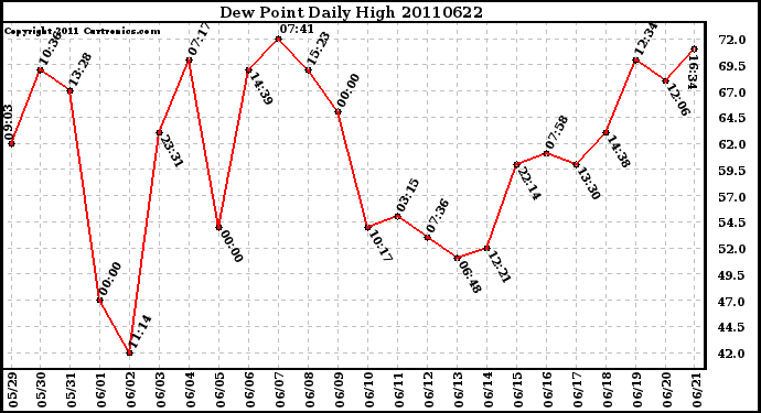 Milwaukee Weather Dew Point Daily High