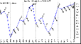 Milwaukee Weather Dew Point Daily Low