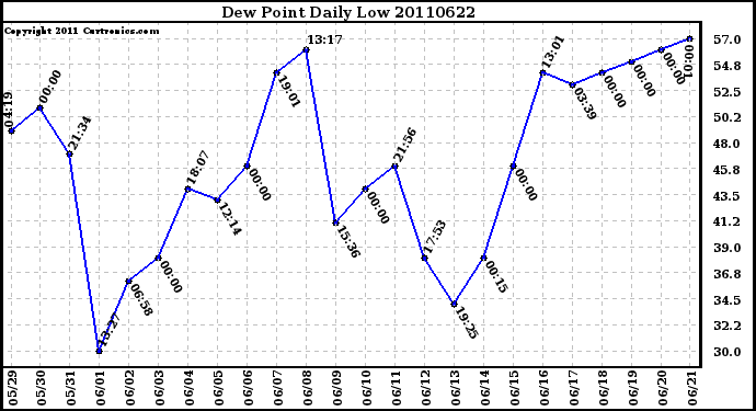 Milwaukee Weather Dew Point Daily Low