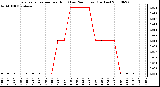 Milwaukee Weather Evapotranspiration per Hour (Last 24 Hours) (Inches)