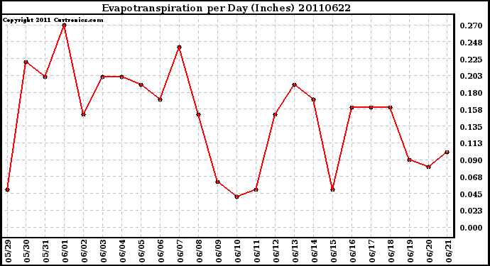 Milwaukee Weather Evapotranspiration per Day (Inches)