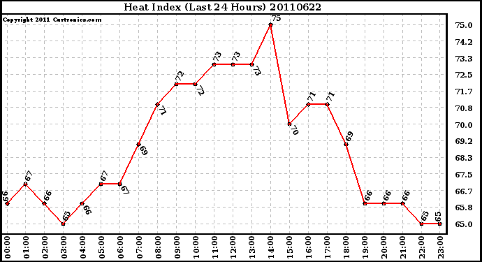 Milwaukee Weather Heat Index (Last 24 Hours)