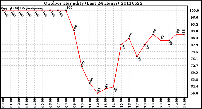 Milwaukee Weather Outdoor Humidity (Last 24 Hours)