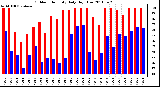 Milwaukee Weather Outdoor Humidity Daily High/Low