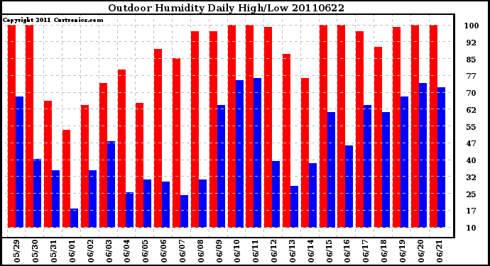 Milwaukee Weather Outdoor Humidity Daily High/Low