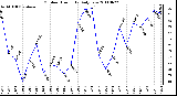 Milwaukee Weather Outdoor Humidity Daily Low