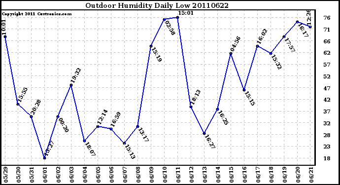 Milwaukee Weather Outdoor Humidity Daily Low