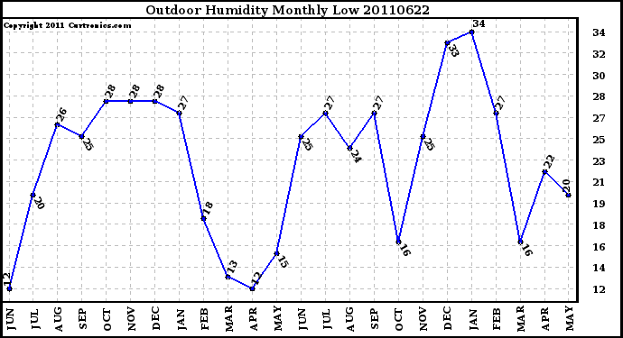 Milwaukee Weather Outdoor Humidity Monthly Low