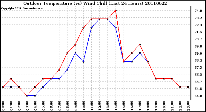 Milwaukee Weather Outdoor Temperature (vs) Wind Chill (Last 24 Hours)