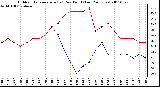 Milwaukee Weather Outdoor Temperature (vs) Dew Point (Last 24 Hours)