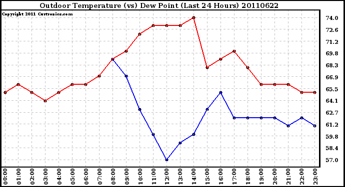 Milwaukee Weather Outdoor Temperature (vs) Dew Point (Last 24 Hours)