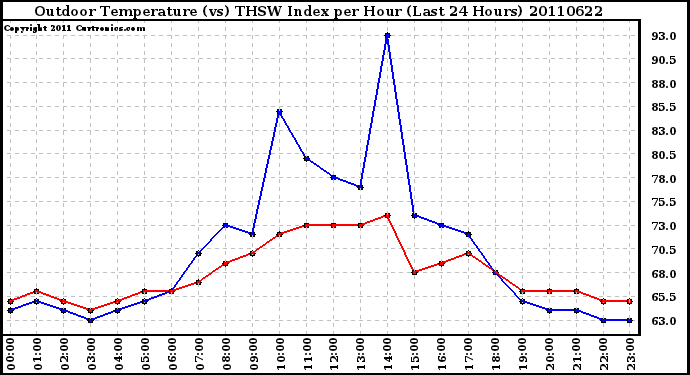 Milwaukee Weather Outdoor Temperature (vs) THSW Index per Hour (Last 24 Hours)