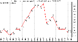 Milwaukee Weather Outdoor Temperature per Hour (Last 24 Hours)