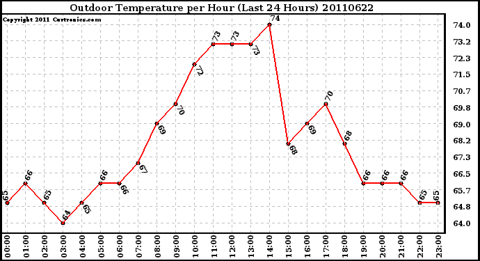 Milwaukee Weather Outdoor Temperature per Hour (Last 24 Hours)