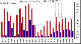 Milwaukee Weather Outdoor Temperature Daily High/Low