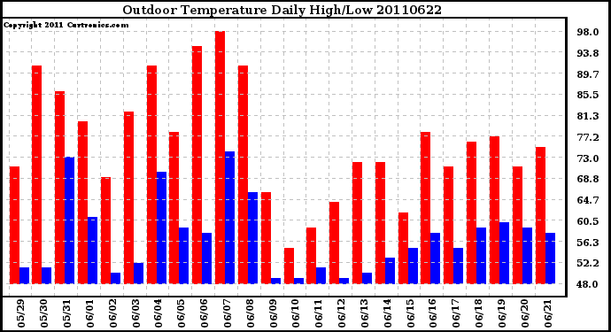 Milwaukee Weather Outdoor Temperature Daily High/Low