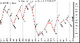 Milwaukee Weather Outdoor Temperature Daily High