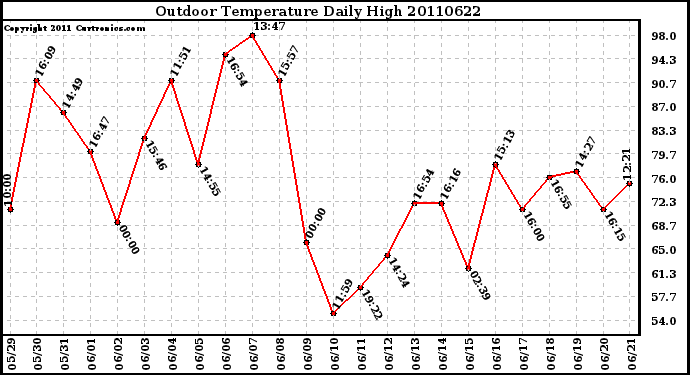 Milwaukee Weather Outdoor Temperature Daily High