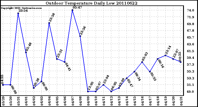 Milwaukee Weather Outdoor Temperature Daily Low