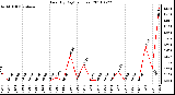 Milwaukee Weather Rain (By Day) (inches)