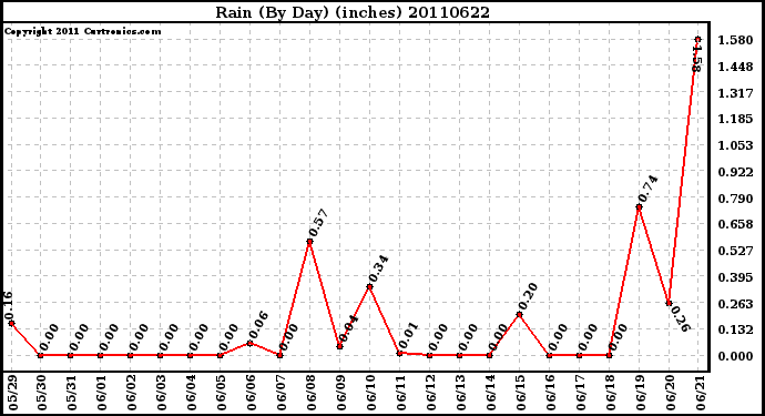 Milwaukee Weather Rain (By Day) (inches)