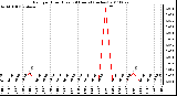 Milwaukee Weather Rain per Hour (Last 24 Hours) (inches)