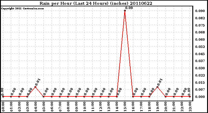 Milwaukee Weather Rain per Hour (Last 24 Hours) (inches)