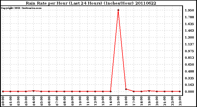 Milwaukee Weather Rain Rate per Hour (Last 24 Hours) (Inches/Hour)