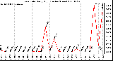 Milwaukee Weather Rain Rate Daily High (Inches/Hour)