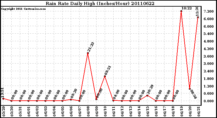 Milwaukee Weather Rain Rate Daily High (Inches/Hour)