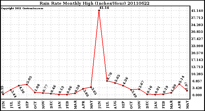 Milwaukee Weather Rain Rate Monthly High (Inches/Hour)