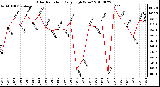 Milwaukee Weather Solar Radiation Daily High W/m2