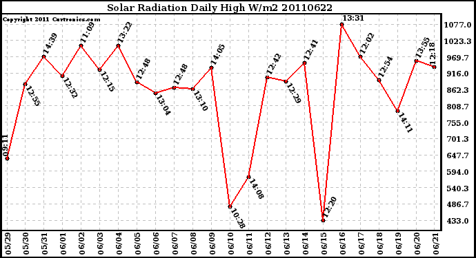 Milwaukee Weather Solar Radiation Daily High W/m2