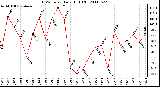 Milwaukee Weather THSW Index Daily High (F)