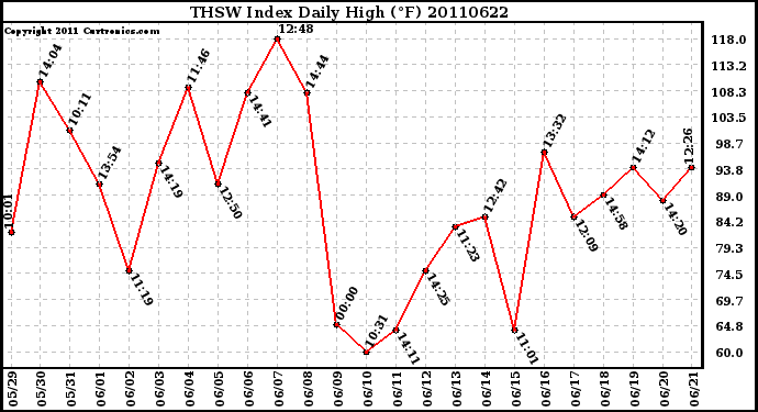 Milwaukee Weather THSW Index Daily High (F)