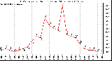 Milwaukee Weather THSW Index per Hour (F) (Last 24 Hours)