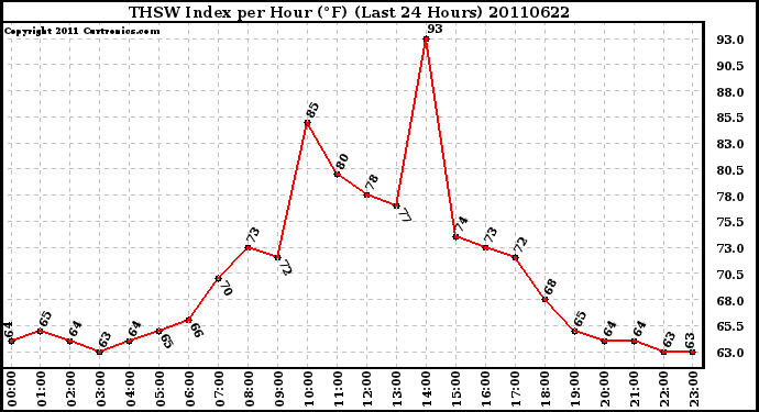 Milwaukee Weather THSW Index per Hour (F) (Last 24 Hours)