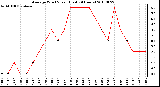 Milwaukee Weather Average Wind Speed (Last 24 Hours)