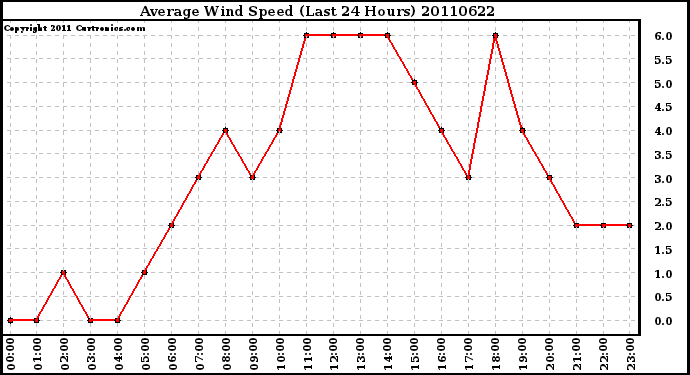 Milwaukee Weather Average Wind Speed (Last 24 Hours)