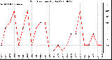 Milwaukee Weather Wind Direction (By Day)