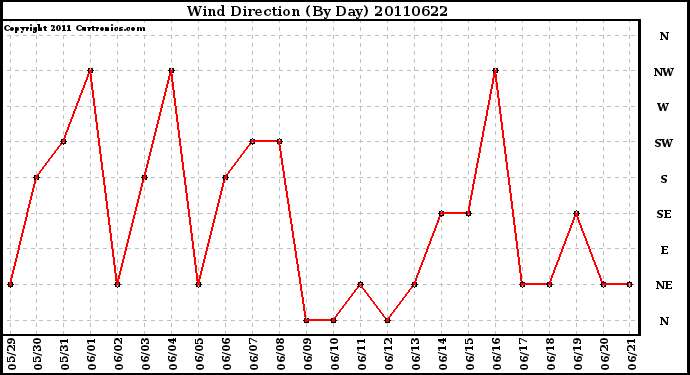 Milwaukee Weather Wind Direction (By Day)