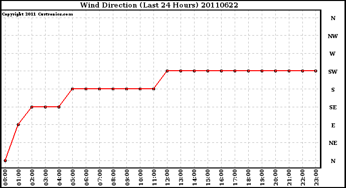 Milwaukee Weather Wind Direction (Last 24 Hours)